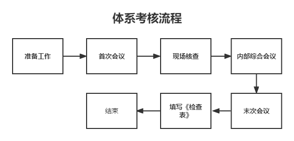 【全】医疗器械注册GMP质量管理体系审核流程和要求(图1)