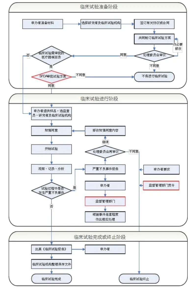 「干货」药物及器械的临床试验流程概况(附流程图)(图4) 「干货」药物及器械的临床试验流程概况(附流程图)(图4)