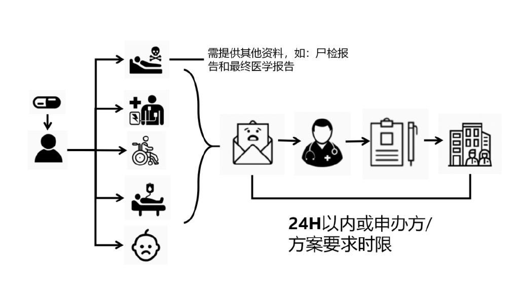 临床试验安全性事件如何上报?临床试验不良事件上报流程图(图2) 临床试验安全性事件如何上报?临床试验不良事件上报流程图(图2)