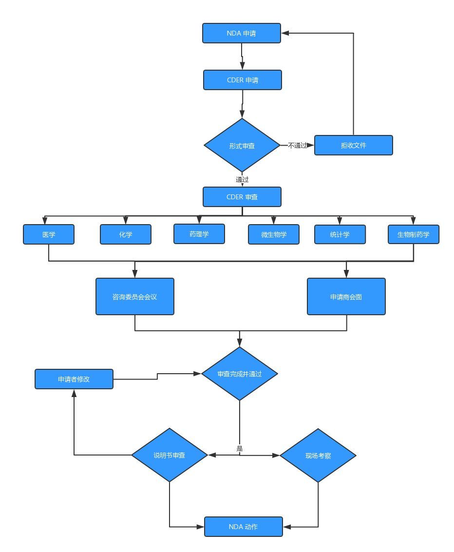 解析FDA新药注册流程(NDA)(图5) 解析FDA新药注册流程(NDA)(图5)