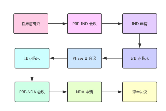 解析FDA新药注册流程(NDA)(图3) 解析FDA新药注册流程(NDA)(图3)