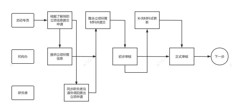 超详细的临床试验ssu快速启动流程和注意事项(图5) 超详细的临床试验ssu快速启动流程和注意事项(图5)