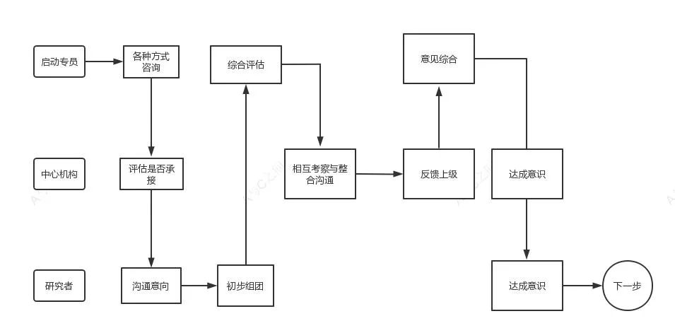 超详细的临床试验ssu快速启动流程和注意事项(图3) 超详细的临床试验ssu快速启动流程和注意事项(图3)