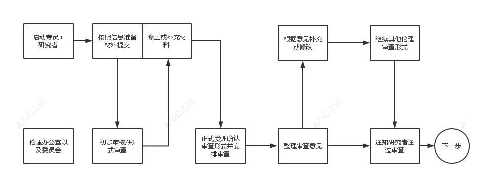 超详细的临床试验ssu快速启动流程和注意事项(图7) 超详细的临床试验ssu快速启动流程和注意事项(图7)