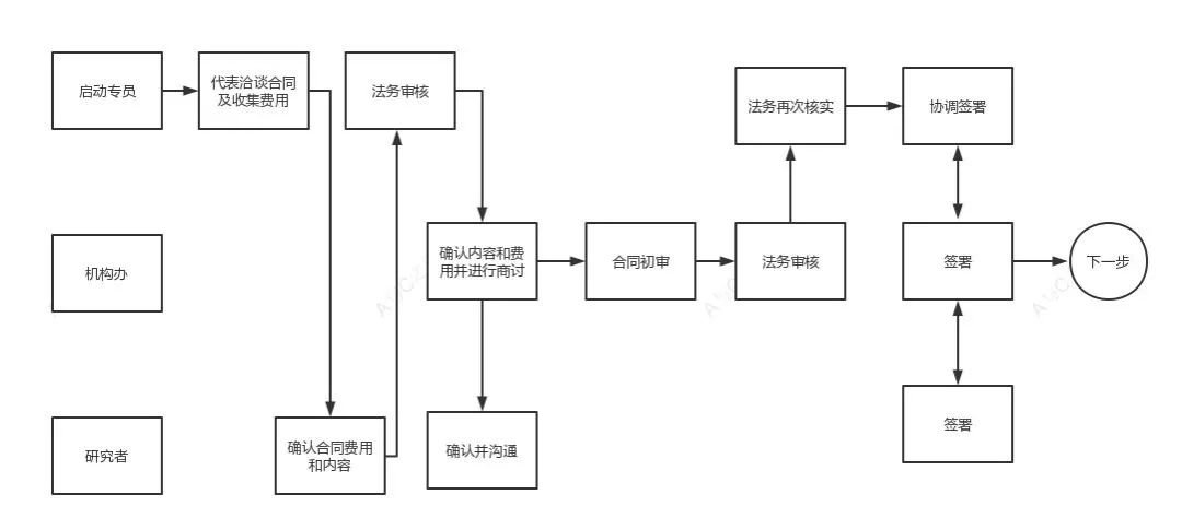 超详细的临床试验ssu快速启动流程和注意事项(图10) 超详细的临床试验ssu快速启动流程和注意事项(图10)