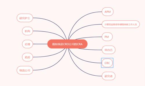 浅谈临床试验监查员的沟通工作(图1) 浅谈临床试验监查员的沟通工作(图1)