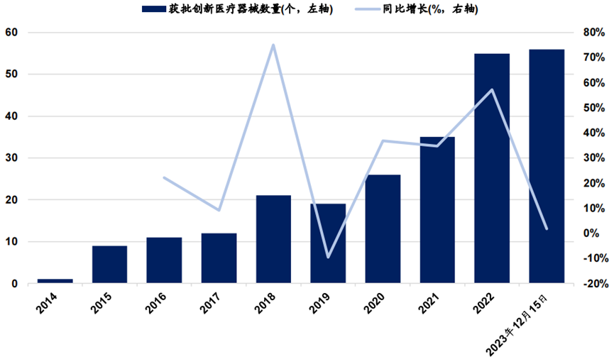 2023年国家药监局已批准 56个创新医疗器械产品上市(图1) 2023年国家药监局已批准 56个创新医疗器械产品上市(图1)